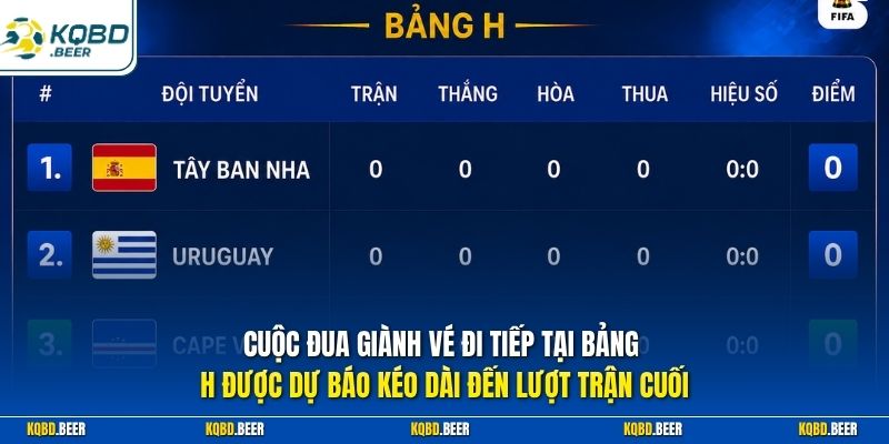 Cuộc đua giành vé đi tiếp tại bảng H được dự báo kéo dài đến lượt trận cuối