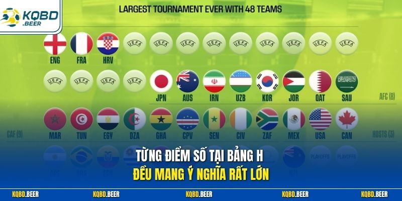 Từng điểm số tại bảng H đều mang ý nghĩa rất lớn